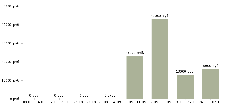 Вакансии директор администратор в Обнинске - Медиана зарплат директор администратор в Обнинске за 2 месяца