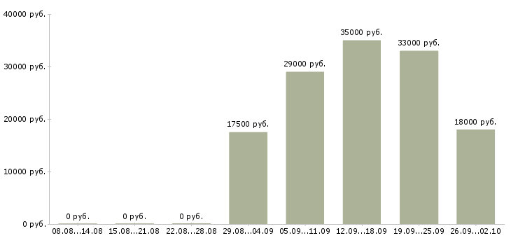 Вакансии директор офиса в Абакане - Медиана зарплат директор офиса в Абакане за 2 месяца