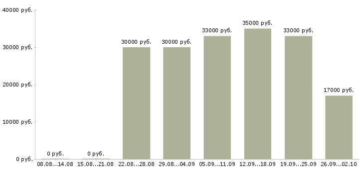 Вакансии директор офиса в Пятигорске - Медиана зарплат директор офиса в Пятигорске за 2 месяца
