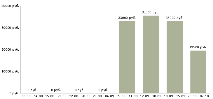 Вакансии директор руководитель в Домодедово - Медиана зарплат директор руководитель в Домодедово за 2 месяца