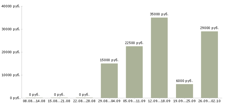 Вакансии для активных на дому в Курске - Медиана зарплат для активных на дому в Курске за 2 месяца