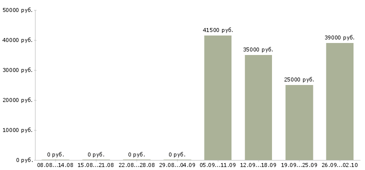 Вакансии инженер отдела продаж в Кемерово - Медиана зарплат инженер отдела продаж в Кемерово за 2 месяца