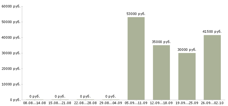 Вакансии инженер отдела продаж в Перми - Медиана зарплат инженер отдела продаж в Перми за 2 месяца