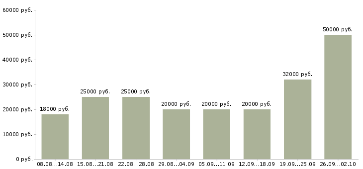 Вакансии интернет в Обнинске - Медиана зарплат интернет в Обнинске за 2 месяца