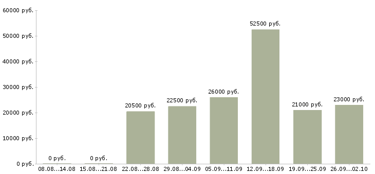 Вакансии интернет команда в Кирове - Медиана зарплат интернет команда в Кирове за 2 месяца
