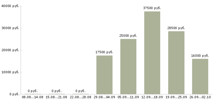 Вакансии кассир администратор в Вологде - Медиана зарплат кассир администратор в Вологде за 2 месяца