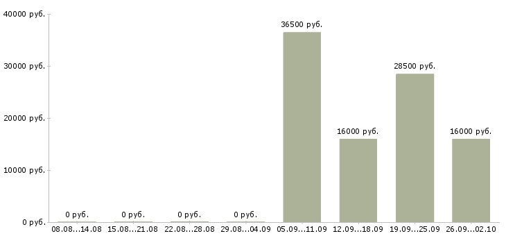 Вакансии кассир продавец в Калуге - Медиана зарплат кассир продавец в Калуге за 2 месяца