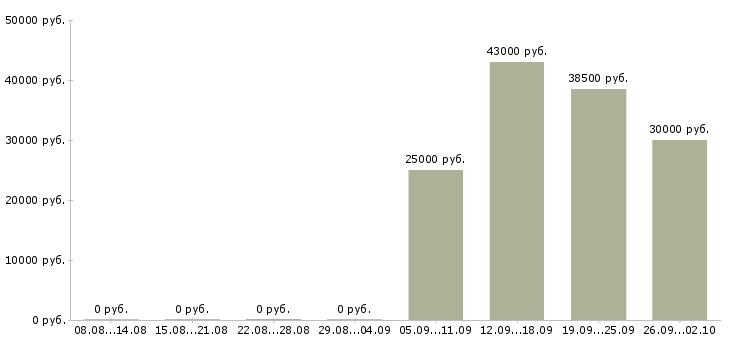 Вакансии комплектовщик грузчик в Ногинске - Медиана зарплат комплектовщик грузчик в Ногинске за 2 месяца