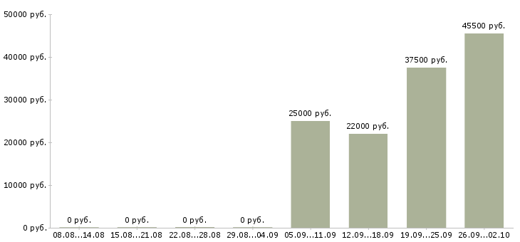 Вакансии курьер в Ногинске - Медиана зарплат курьер в Ногинске за 2 месяца
