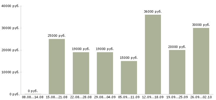 Вакансии менеджер в интернет магазин Башкортостан - Медиана зарплат менеджер в интернет магазин Башкортостан за 2 месяца