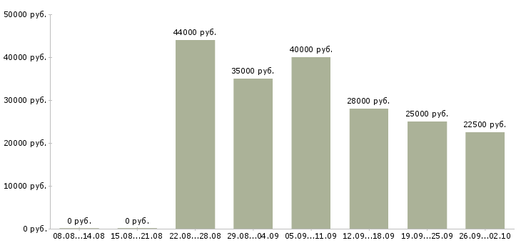 Вакансии менеджер встреч в Тюмени - Медиана зарплат менеджер встреч в Тюмени за 2 месяца