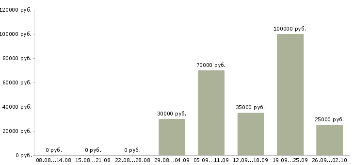 Вакансии менеджер по ведению клиентов в Белгороде - Медиана зарплат менеджер по ведению клиентов в Белгороде за 2 месяца