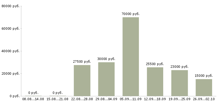 Вакансии менеджер по организации обучения в Иркутске - Медиана зарплат менеджер по организации обучения в Иркутске за 2 месяца