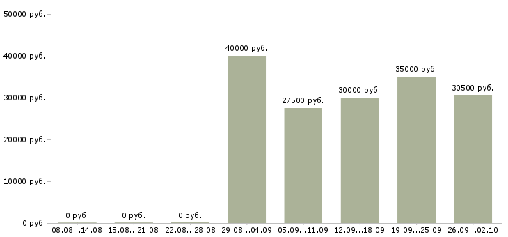 Вакансии менеджер по офисным продажам Татарстан - Медиана зарплат менеджер по офисным продажам Татарстан за 2 месяца