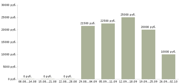 Вакансии менеджер по подбору в Воронеже - Медиана зарплат менеджер по подбору в Воронеже за 2 месяца