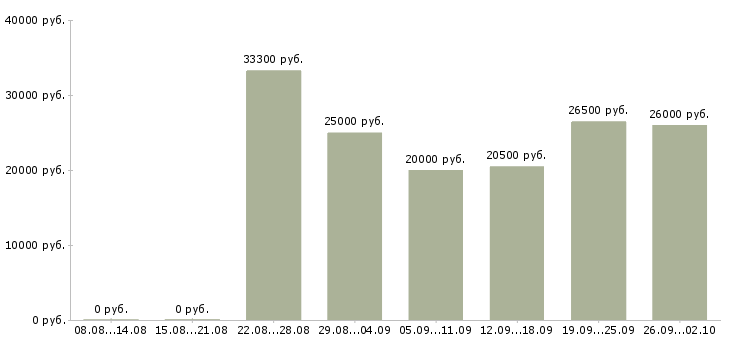Вакансии менеджер по подбору в Самаре - Медиана зарплат менеджер по подбору в Самаре за 2 месяца