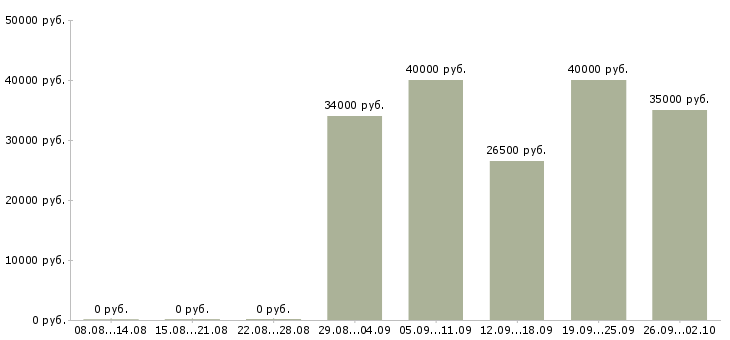 Вакансии менеджер по продажам корпоративные клиенты в Владивостоке - Медиана зарплат менеджер по продажам корпоративные клиенты в Владивостоке за 2 месяца