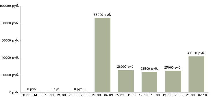Вакансии менеджер по продажам розничных услуг в Краснодаре - Медиана зарплат менеджер по продажам розничных услуг в Краснодаре за 2 месяца