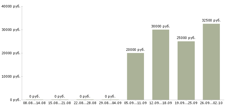 Вакансии менеджер по продажам с автомобилем в Хабаровске - Медиана зарплат менеджер по продажам с автомобилем в Хабаровске за 2 месяца