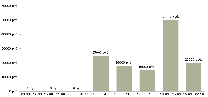 Вакансии менеджер по продажам услуг связи Башкортостан - Медиана зарплат менеджер по продажам услуг связи Башкортостан за 2 месяца