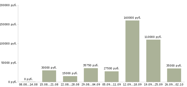 Вакансии менеджер по сетям в Тюмени - Медиана зарплат менеджер по сетям в Тюмени за 2 месяца