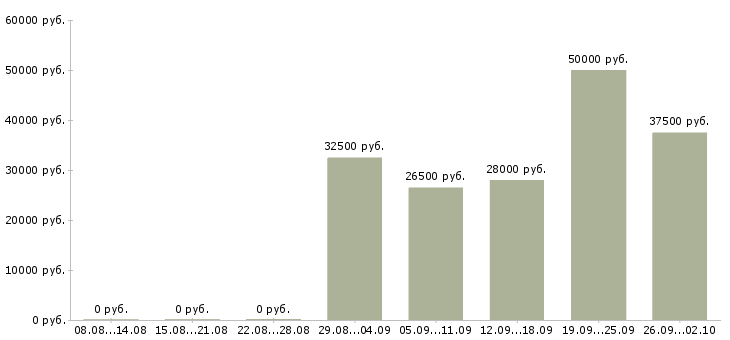 Вакансии менеджер по торговле Ростов-на-дону - Медиана зарплат менеджер по торговле Ростов-на-дону за 2 месяца