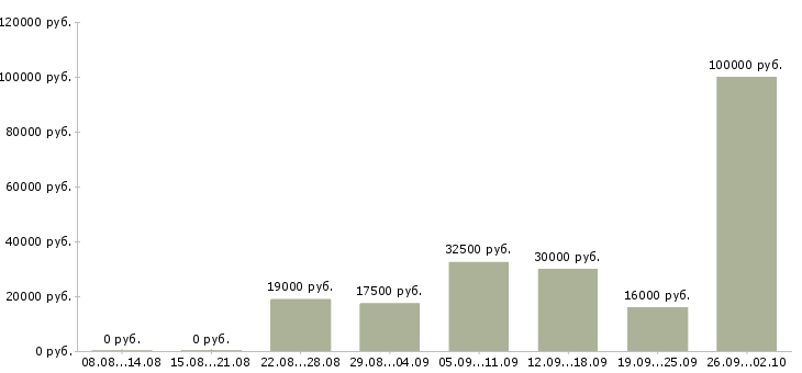 Вакансии менеджер удаленно в Волгограде - Медиана зарплат менеджер удаленно в Волгограде за 2 месяца