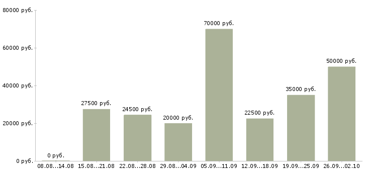Вакансии менеджеры по работе с клиентами в Орле - Медиана зарплат менеджеры по работе с клиентами в Орле за 2 месяца