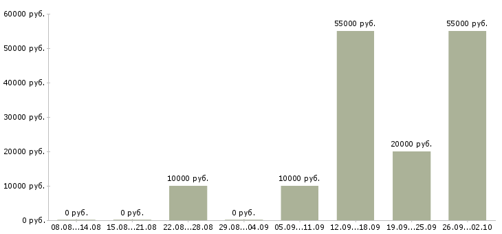 Вакансии набор сотрудников в Оренбурге - Медиана зарплат набор сотрудников в Оренбурге за 2 месяца