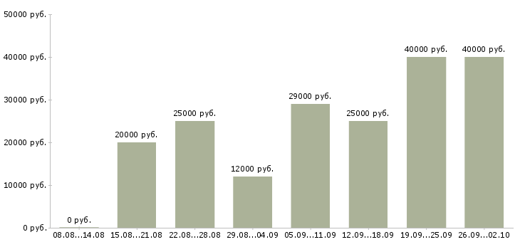 Вакансии операторы пк в Тамбове - Медиана зарплат операторы пк в Тамбове за 2 месяца
