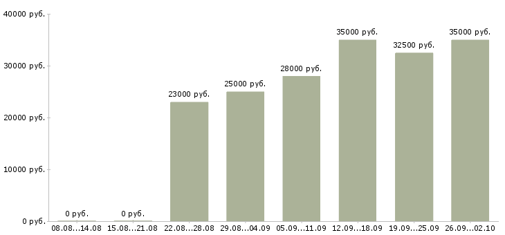 Вакансии официальное трудоустройство в Балашихе - Медиана зарплат официальное трудоустройство в Балашихе за 2 месяца