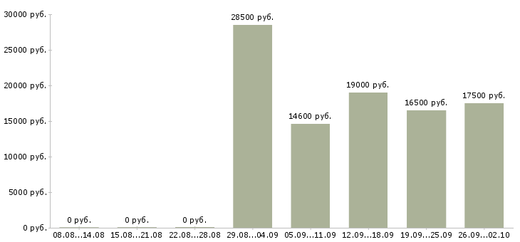 Вакансии партнер по бизнесу в Иркутске - Медиана зарплат партнер по бизнесу в Иркутске за 2 месяца