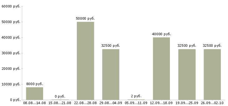 Вакансии педагог дополнительного образования в Москве - Медиана зарплат педагог дополнительного образования в Москве за 2 месяца