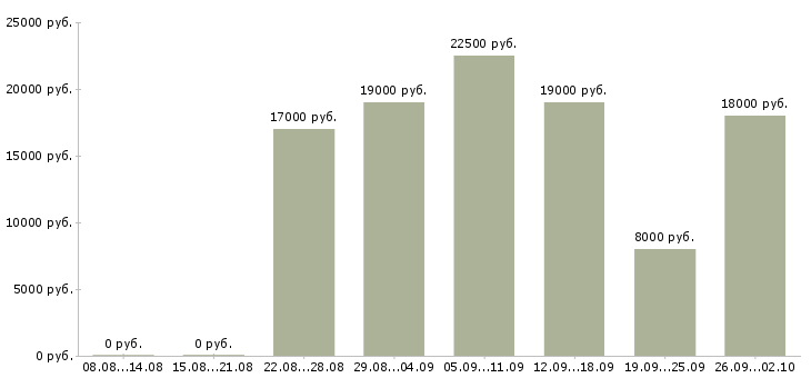 Вакансии подработка в Калининграде - Медиана зарплат подработка в Калининграде за 2 месяца