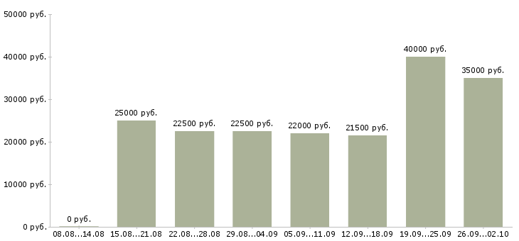 Вакансии подработка и работа в Иваново - Медиана зарплат подработка и работа в Иваново за 2 месяца