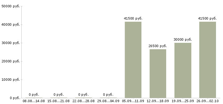 Вакансии помощник инженера Бурятия - Медиана зарплат помощник инженера Бурятия за 2 месяца