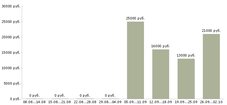 Вакансии помощник специалиста по продажам Ингушетия - Медиана зарплат помощник специалиста по продажам Ингушетия за 2 месяца