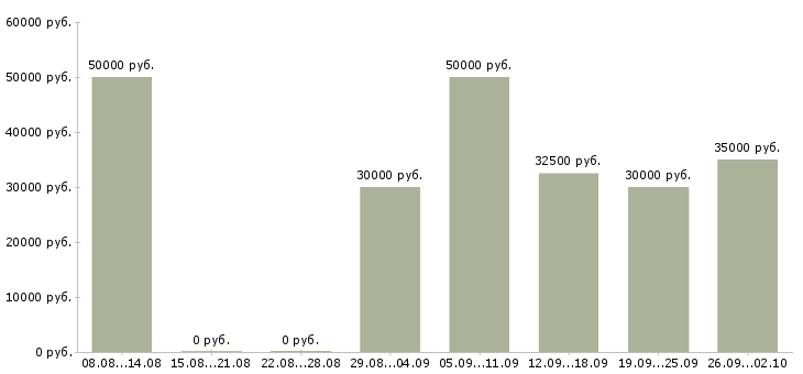 Вакансии продажа оборудования в Тюмени - Медиана зарплат продажа оборудования в Тюмени за 2 месяца