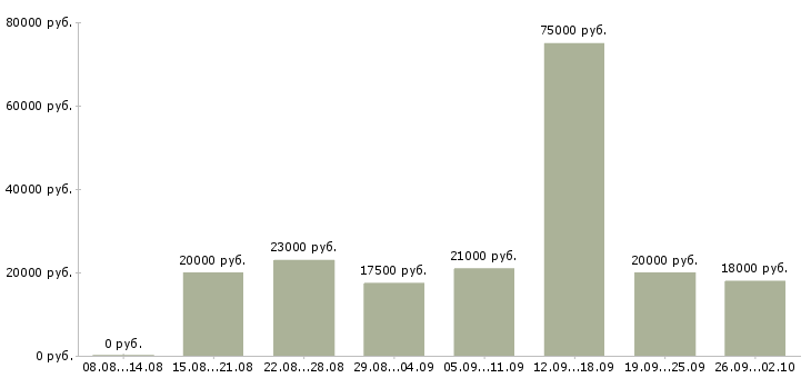 Вакансии продажа рекламы Башкортостан - Медиана зарплат продажа рекламы Башкортостан за 2 месяца