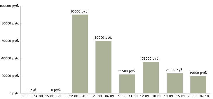 Вакансии рабочий по офису в Новороссийске - Медиана зарплат рабочий по офису в Новороссийске за 2 месяца