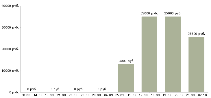 Вакансии разнорабочие в Сургуте - Медиана зарплат разнорабочие в Сургуте за 2 месяца