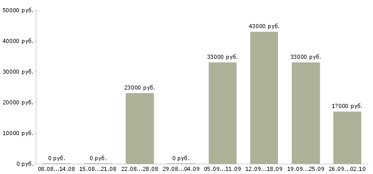 Вакансии руководитель администраторов в Абакане - Медиана зарплат руководитель администраторов в Абакане за 2 месяца