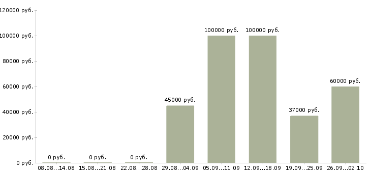 Вакансии руководитель группы в Хабаровске - Медиана зарплат руководитель группы в Хабаровске за 2 месяца