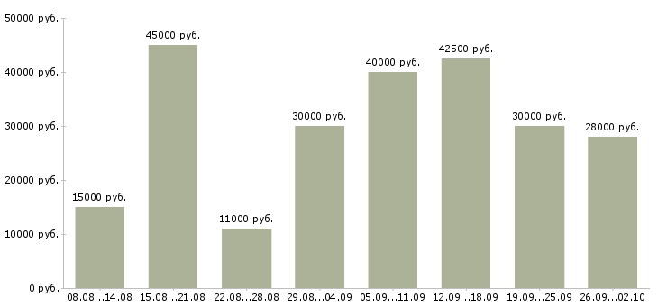 Вакансии с достойной оплатой в Казани - Медиана зарплат с достойной оплатой в Казани за 2 месяца