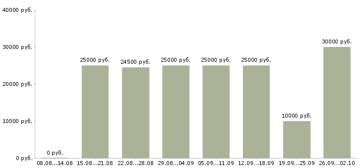 Вакансии с интернет магазином в Белгороде - Медиана зарплат с интернет магазином в Белгороде за 2 месяца