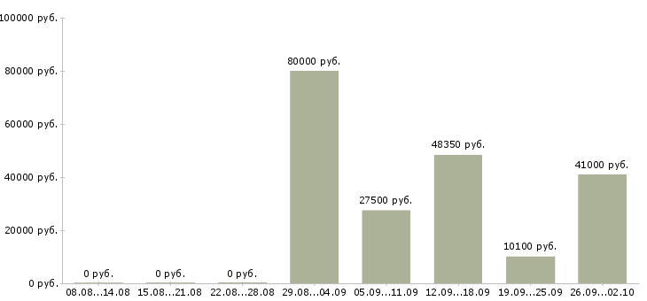 Вакансии сборка в Ярославле - Медиана зарплат сборка в Ярославле за 2 месяца