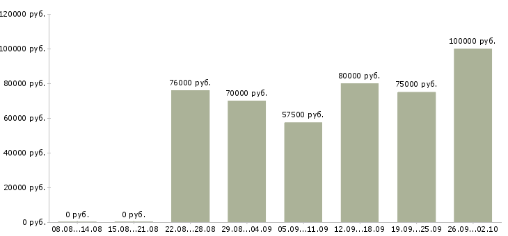Вакансии сварщики накс в Москве - Медиана зарплат сварщики накс в Москве за 2 месяца