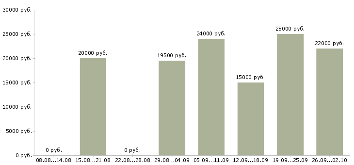 Вакансии сотрудник в интернет на дому в Челябинске - Медиана зарплат сотрудник в интернет на дому в Челябинске за 2 месяца