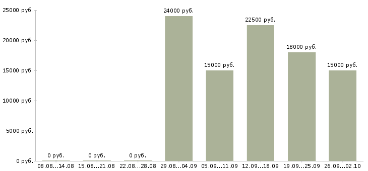 Вакансии сотрудник в магазин в Сургуте - Медиана зарплат сотрудник в магазин в Сургуте за 2 месяца