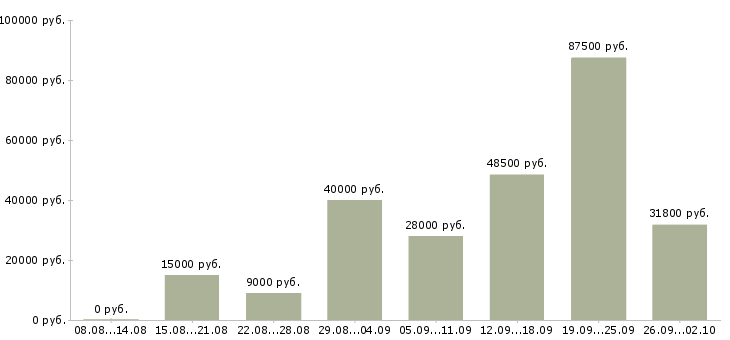 Вакансии сотрудник для работы с персоналом Нижний новгород - Медиана зарплат сотрудник для работы с персоналом Нижний новгород за 2 месяца